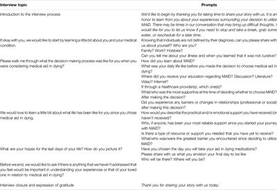 “The Razor’s Edge of Timing:” A Phenomenological Analysis of Decision-Making Processes Surrounding Medical Aid in Dying